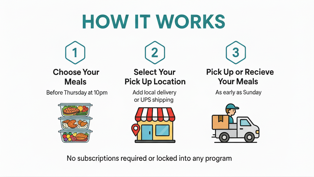 How It Works Banner - Extra Wide with White Background